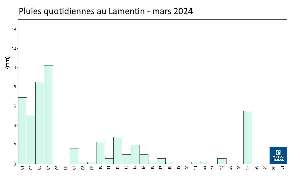 Pluies quotidiennes au Lamentin, mars 2024