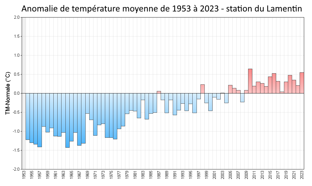 Anomalie de température moyenne annuelle de 1953 à 2023 - station du Lamentin