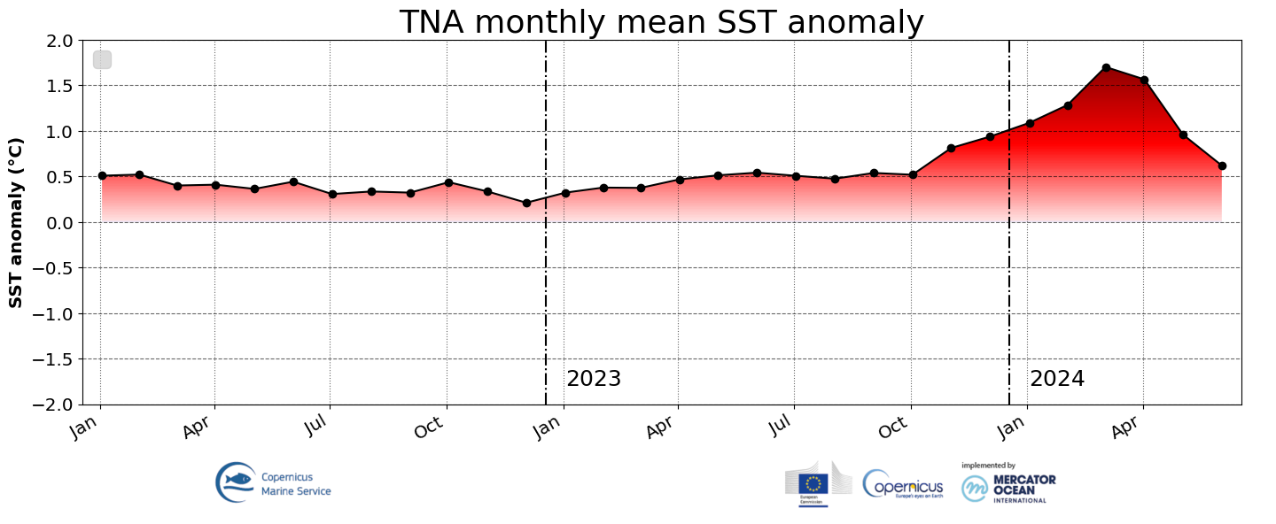 Moyennes mensuelles des anomalies de température de surface de la mer au nord de l’Océan Atlantique tropical, entre janvier 2022 et juin 2024 (source&nbsp;: Union Européenne - Mercator Océan).