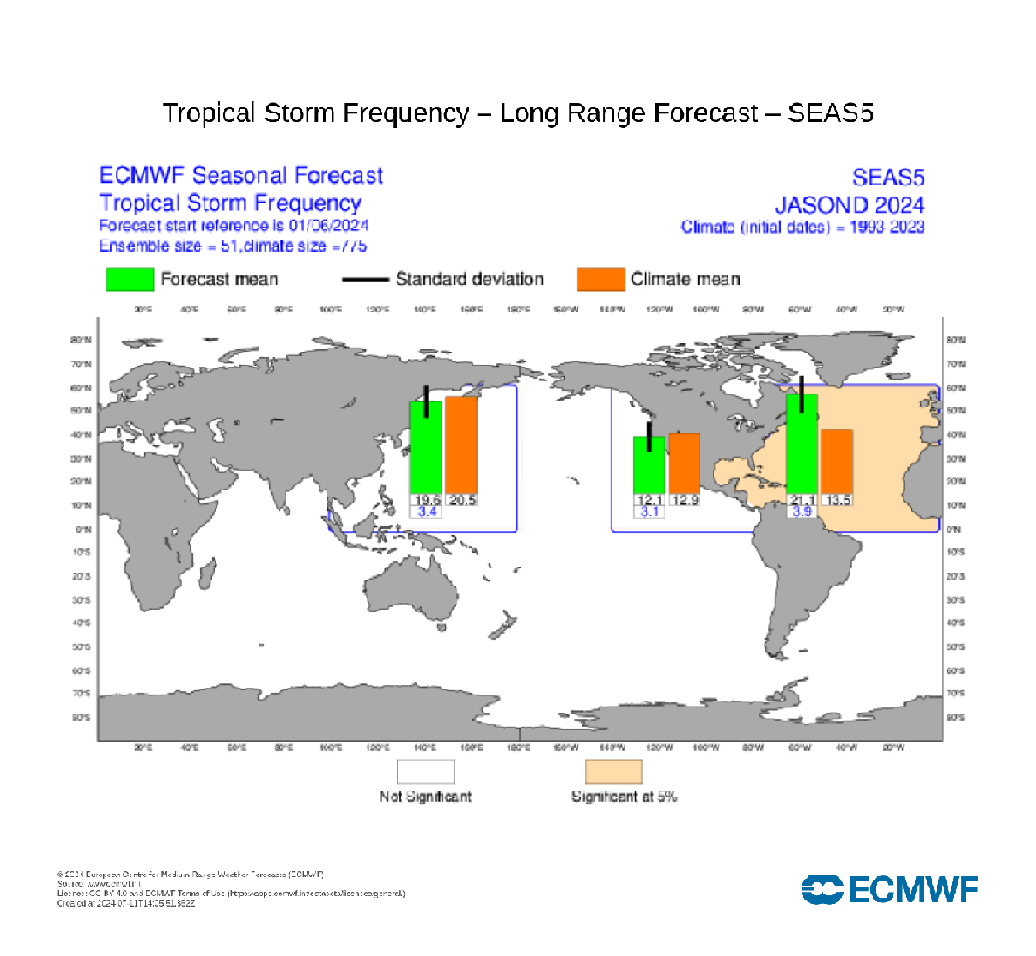 Nombre de tempêtes tropicales et cyclones prévus entre juin et novembre 2024 par le modèle SEAS5 le 01/06/2024 (source&nbsp;: Union Européenne - ECMWF). Activité cyclonique prévue en vert, moyenne sur la période de référence 1993-2023 en orange, écart-type en bleu. 