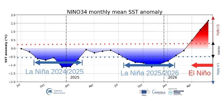 Région Niño 3.4 (Pacifique équatorial central), moyennes mensuelles des anomalies de température de surface de la mer entre juillet 2024 et juillet 2026 (source&nbsp;: Union Européenne - Mercator Océan).
