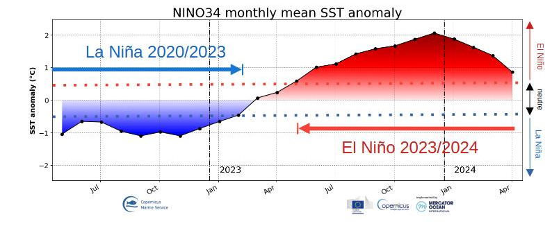 Région Niño 3.4 (Pacifique équatorial central), moyennes mensuelles des anomalies de température de surface de la mer entre mai 2022 et avril 2024 (source&nbsp;: Union Européenne - Mercator Océan).