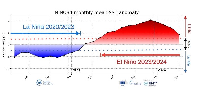 Région Niño 3.4 (Pacifique équatorial central), moyennes mensuelles des anomalies de température de surface de la mer entre mai 2022 et avril 2024 (source&nbsp;: Union Européenne - Mercator Océan)
