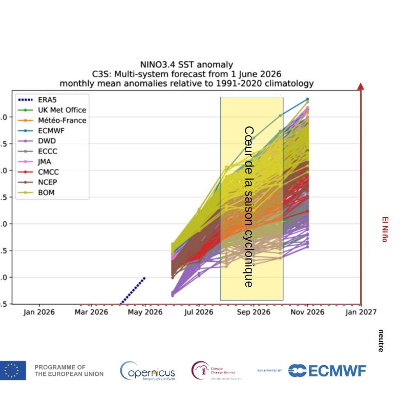 Prévisions d'anomalies de température de surface de la mer (SST) dans la région Niño 3.4 (Pacifique équatorial central) par le multi-modèle C3S (Union Européenne – Copernicus) de juin 2026