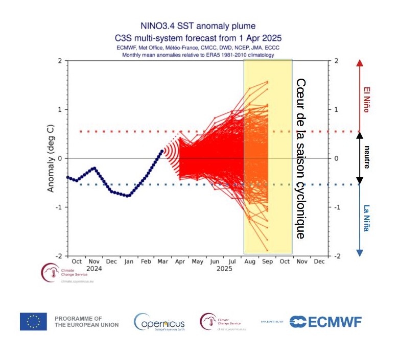 Prévisions d'anomalies de température de surface de la mer (SST) dans la région Niño 3.4 (Pacifique équatorial central) par le multi-modèle C3S (Union Européenne – Copernicus) de mai2025