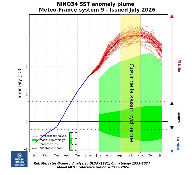 Prévisions d'anomalies de température de surface de la mer (SST) dans la région Niño 3.4 (Pacifique équatorial central) par le modèle MF-S9 (Météo-France) de juillet 2026