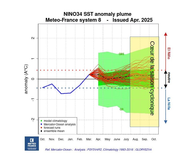 Prévisions d'anomalies de température de surface de la mer (SST) dans la région Niño 3.4 (Pacifique équatorial central) par le modèle MF-S8 (Météo-France) d’avril 2025