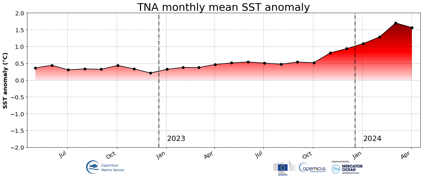 Moyennes mensuelles des anomalies de température de surface de la mer au nord de l’Océan Atlantique tropical, entre mai 2022 et avril 2024 (source&nbsp;: Union Européenne - Mercator Océan).