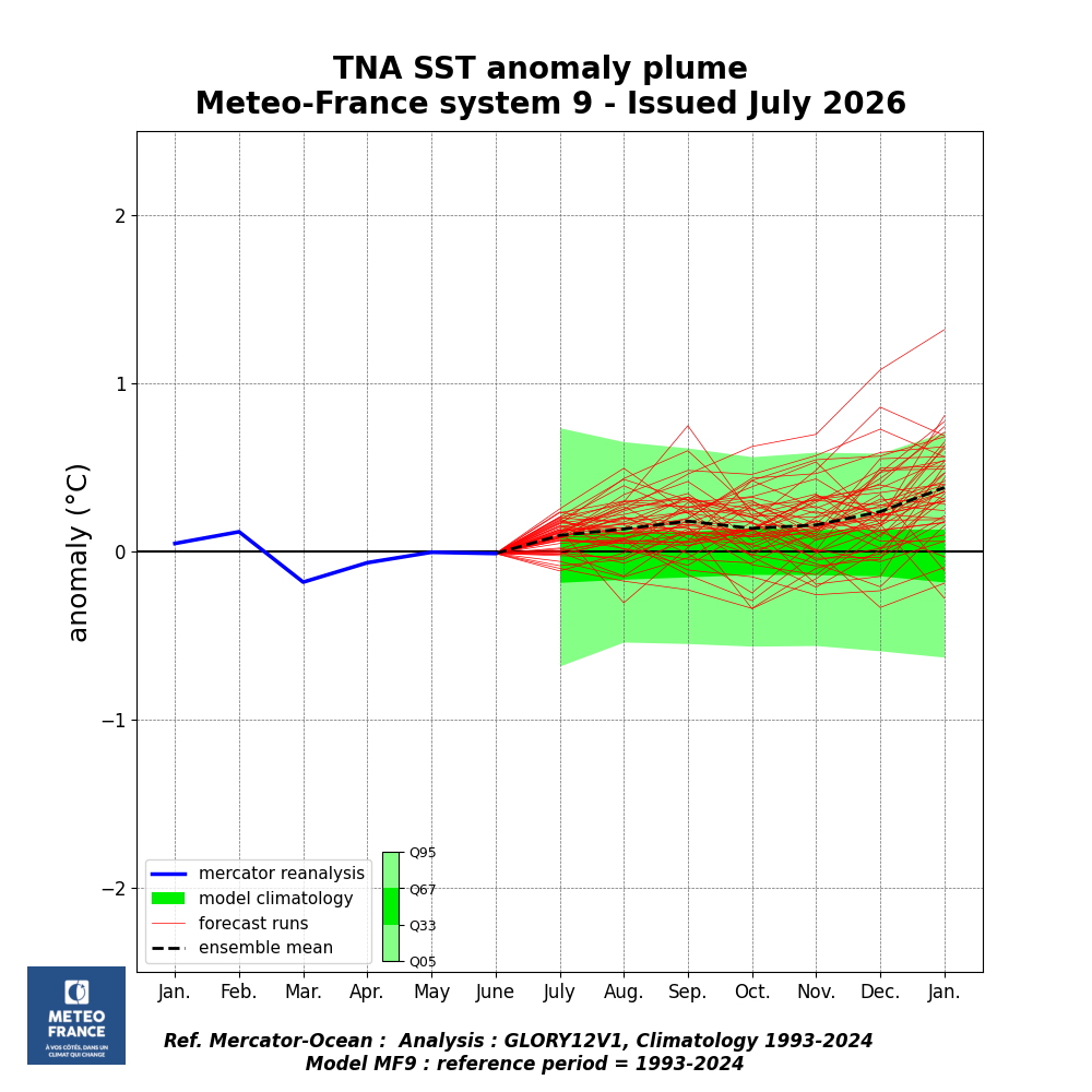 Prévisions d’anomalies de SST dans l’Atlantique Nord du modèle MF-S9 (Météo-France) du mois de juillet 2026