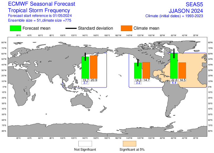 Figure 6&nbsp;: Nombre de tempêtes tropicales et cyclones prévus entre juin et novembre 2024 par le modèle SEAS5 le 01/05/2024 (source&nbsp;: Union Européenne - ECMWF). Activité cyclonique prévue en vert, moyenne sur la période de référence 1993-2023 en orange, écart-type en bleu. 