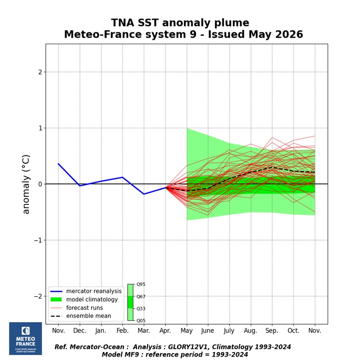 Figure 6b&nbsp;: Prévisions d’anomalies de SST dans l’Atlantique Nord du modèle MF-S9 (Météo-France) du mois de mai 2026