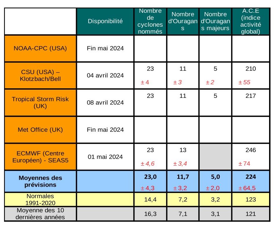PRÉVISIONS SAISONNIÈRES D’ACTIVITÉ CYCLONIQUE EN 2024 SUR LE BASSIN ATLANTIQUE NORD/CARAÏBES/GOLFE DU MEXIQUE