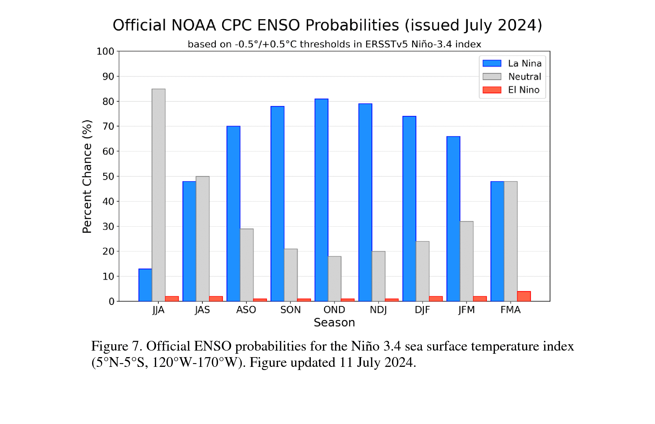 Probabilités ENSO issues de différents modèles probabilistes, expertises CPC/IRI, publiées en juillet 2024 (source&nbsp;: USA- International Research Institute).