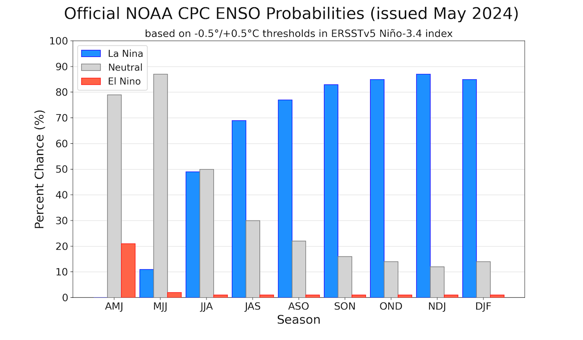 Probabilités ENSO issues de différents modèles probabilistes, expertises CPC/IRI, publiées en mai 2024 (source&nbsp;: USA- International Research Institute).
