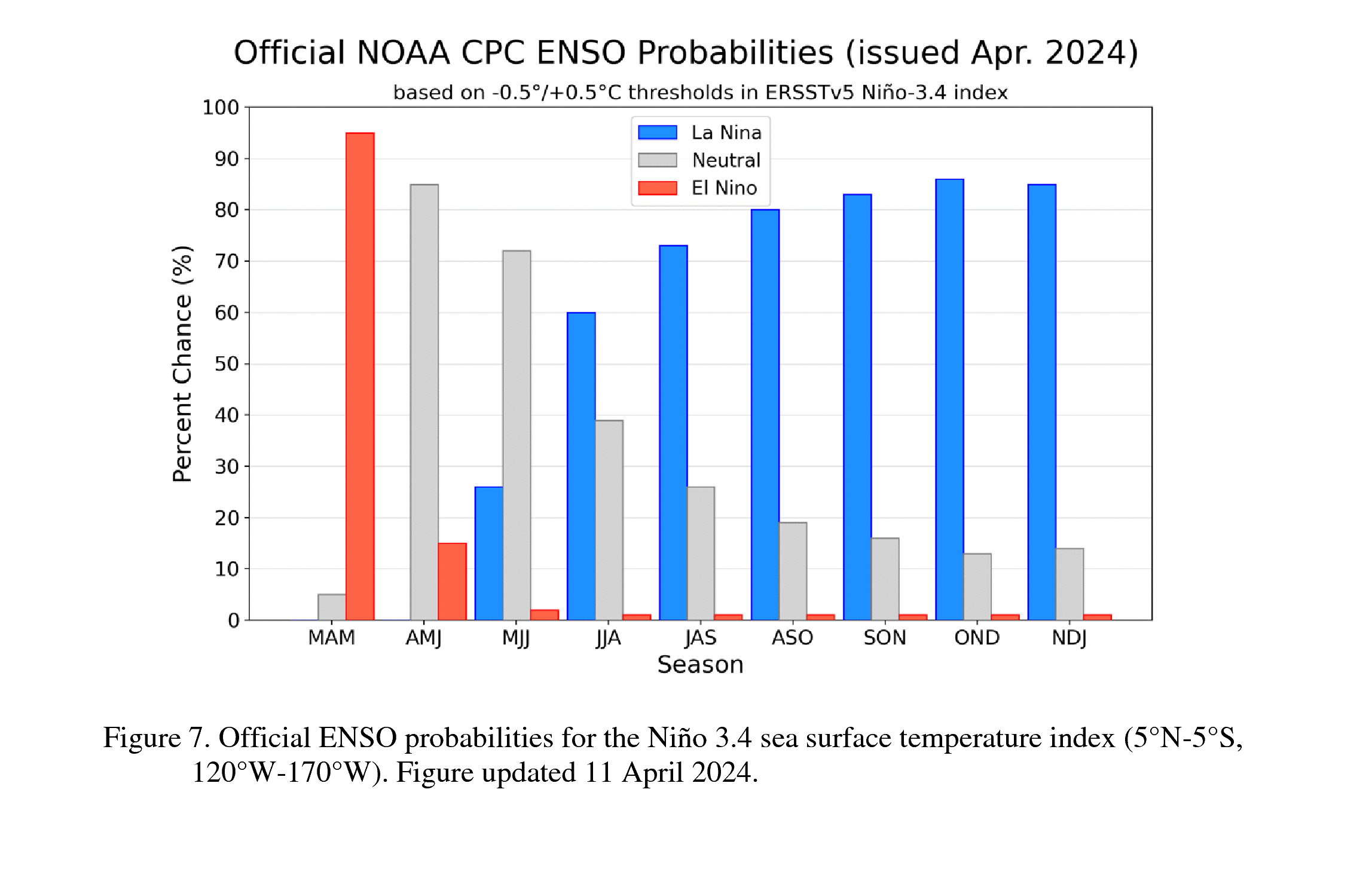 Probabilités ENSO issues de différents modèles probabilistes, expertises CPC/IRI, publiées en avril 2024 (source&nbsp;: USA- International Research Institute).