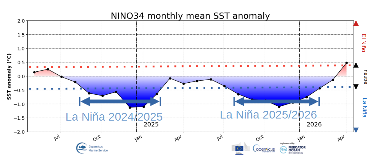 Figure 1 : région Niño 3.4 (Pacifique équatorial central), moyennes mensuelles des anomalies de température de surface de la mer entre avril 2024 et avril 2026 (source&nbsp;: Union Européenne - Mercator Océan)