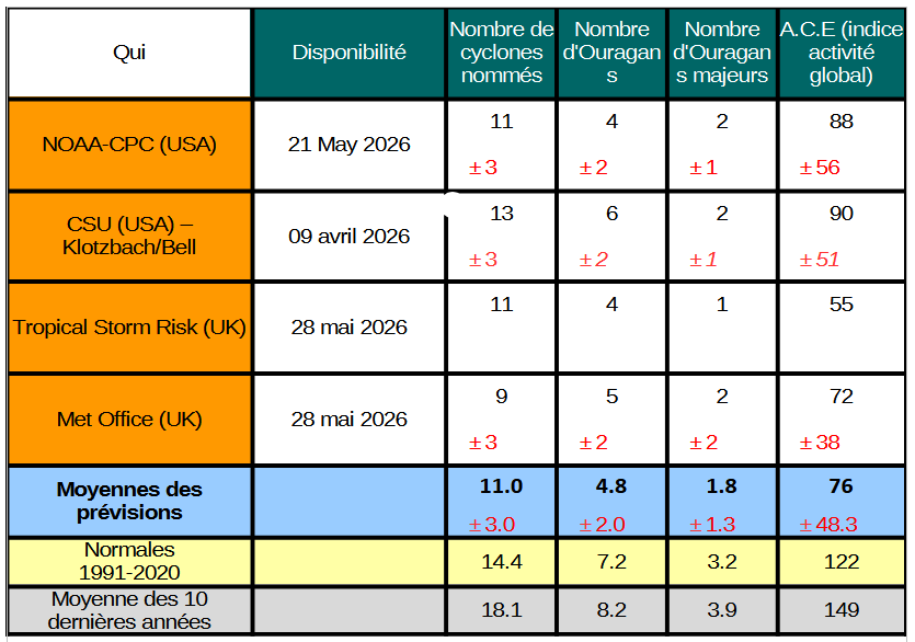 Figure 7 : prévisions saisonnières d'activité cyclonique en 2026 sur le 'Atlantique nord, la Mer des Caraïbes et le Golfe du Mexique