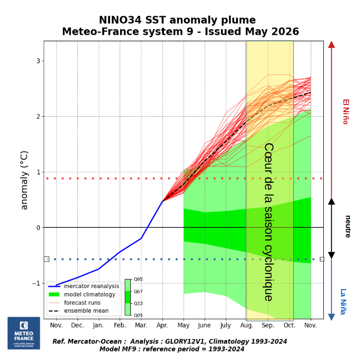 Prévisions d'anomalies de température de surface de la mer (SST) dans la région Niño 3.4 (Pacifique équatorial central) par le modèle MF-S9 (Météo-France) de mai 2026