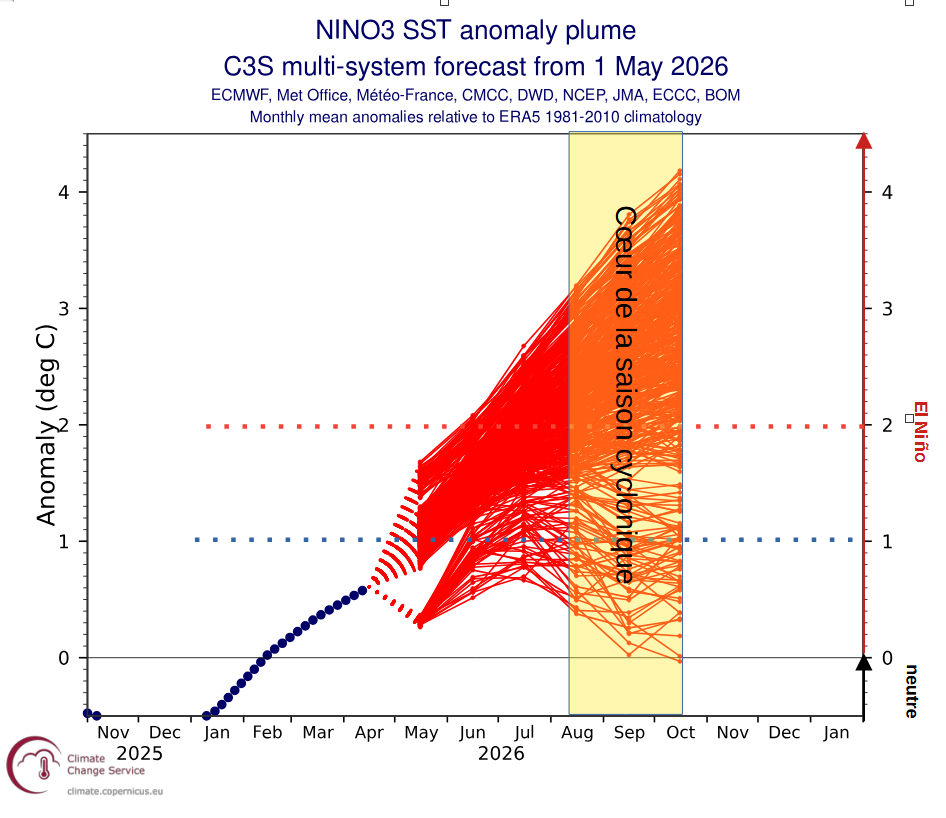 Figure 2A : prévisions d'anomalies de température de surface de la mer (SST) dans la région Niño 3.4 (Pacifique équatorial central) par le multi-modèle C3S (Union Européenne – Copernicus) de mai 2026