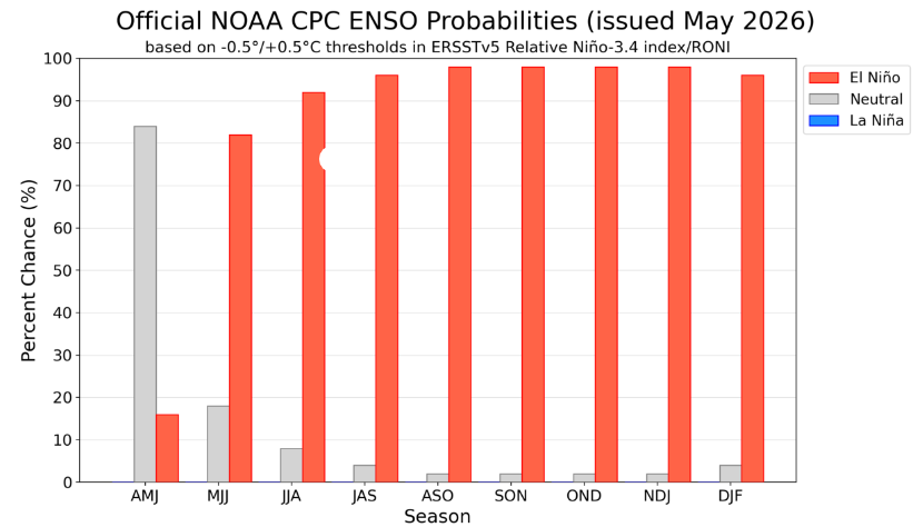 Figure 3&nbsp;: Probabilités ENSO issues de différents modèles probabilistes, expertises CPC/IRI, publiées en mai 2026 (source&nbsp;: USA- International Research Institute)