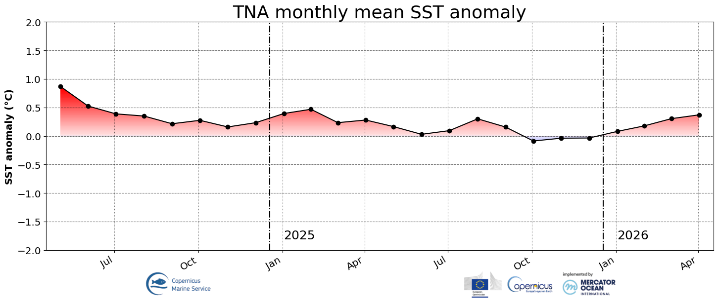 Figure4B&nbsp;:  Moyennes mensuelles des anomalies de température de surface de la mer au nord de l’Océan Atlantique tropical, entre mai 2024 et  avril 2026 (source&nbsp;: Union Européenne - Mercator Océan)