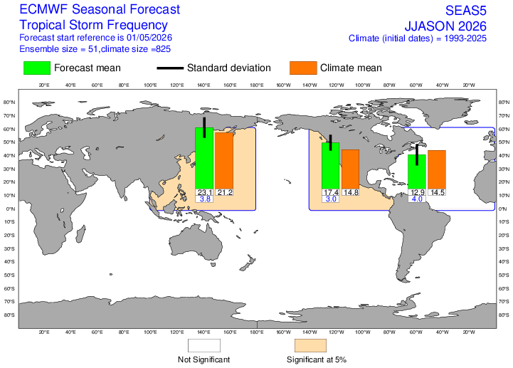 Figure 6&nbsp;: Nombre de tempêtes tropicales et cyclones prévus entre juin et novembre 2026 par le modèle SEAS5 le 01/05/2026 (source&nbsp;: Union Européenne - ECMWF). Activité cyclonique prévue en vert, moyenne sur la période de référence 1993-2023 en orange, écart-type en noir.