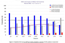Figure 3 : Probabilités ENSO issues de différents modèles probabilistes, expertises CPC/IRI, publiées le 14 juillet 2022  (source : USA- International Research Institute).