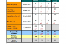 PRÉVISIONS SAISONNIÈRES D’ACTIVITÉ CYCLONIQUE EN 2022 SUR LE BASSIN ATLANTIQUE NORD/CARAÏBES/GOLFE DU MEXIQUE VUES PAR DIFFERENTES INSTITUTIONS