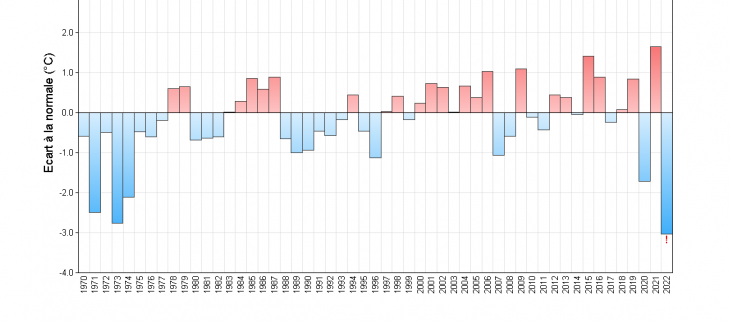 Ecart à la normale (1991-2020) de la moyenne minimale de la première décade de décembre des 50 dernières années