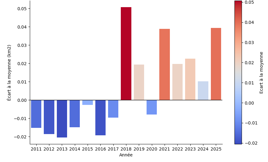Ecart surfacique annuel à la moyenne de référence (2011-2021)