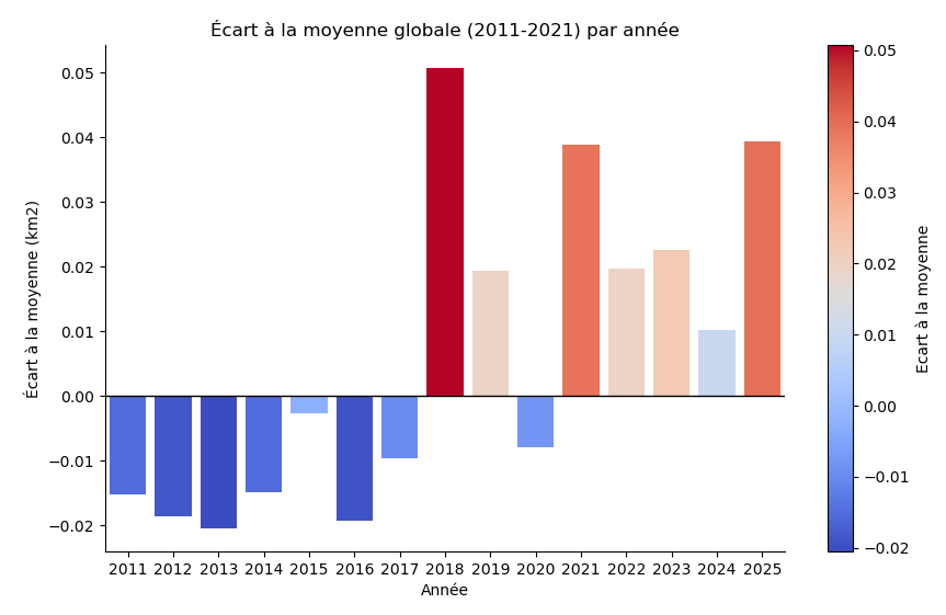 Ecart surfacique annuel à la moyenne de référence (2011-2021) 