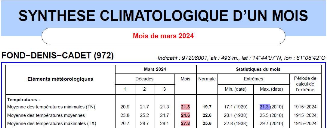 Relevé climatique mensuel - températures mensuelles à Fonds-St-Denis Cadets