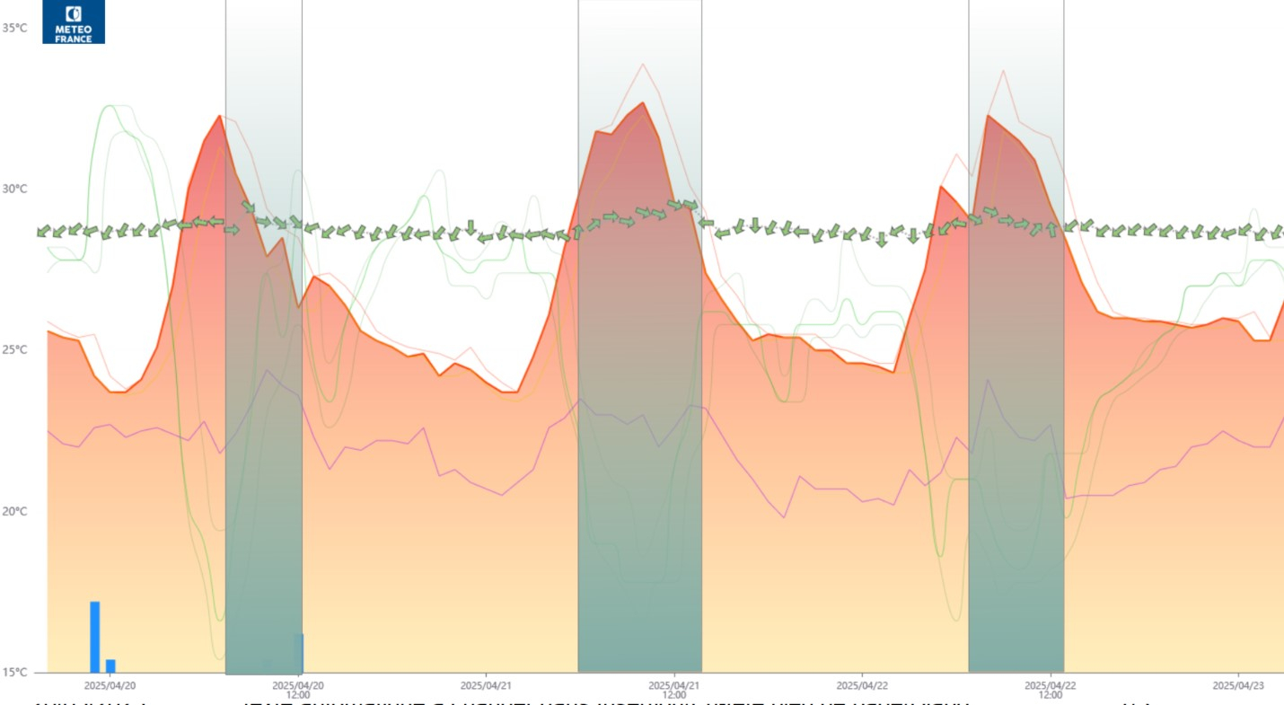 Mise en evidence d'un changement de direction des vents