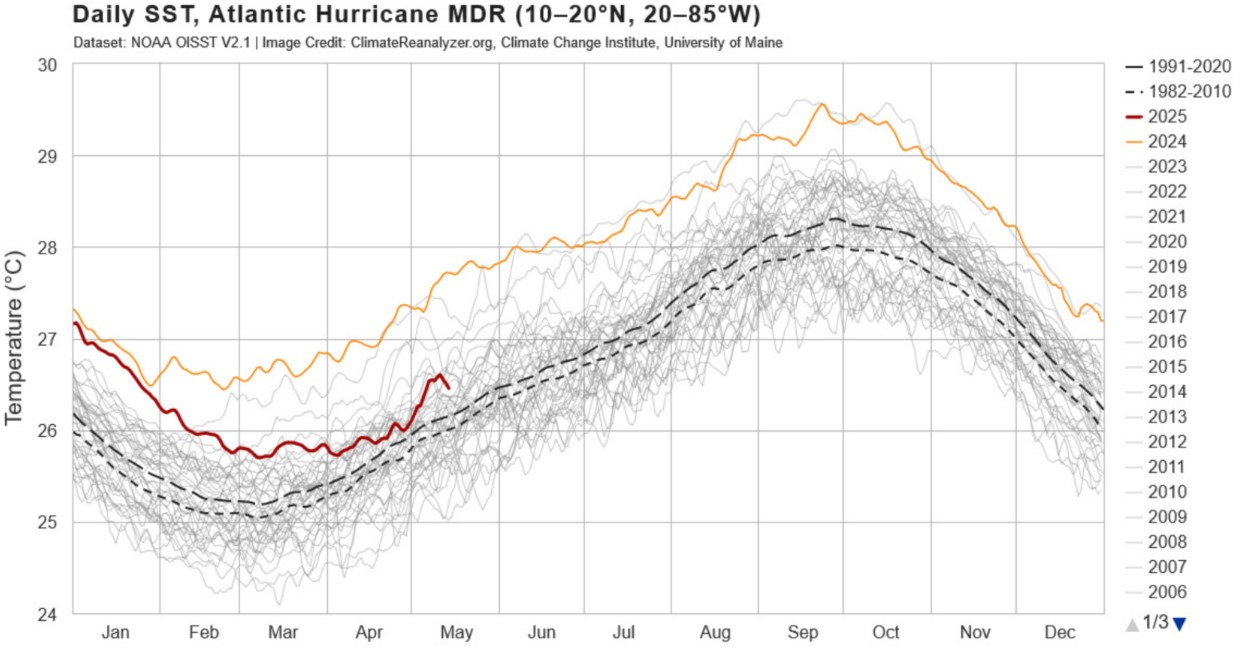 Température de l'eau en Atlantique tropical
