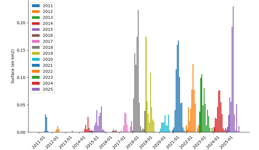 Figure 1: Evolution de la surface mensuelle des sargasses  depuis 2011 dans la zone de surveillance à l'est de la Martinique