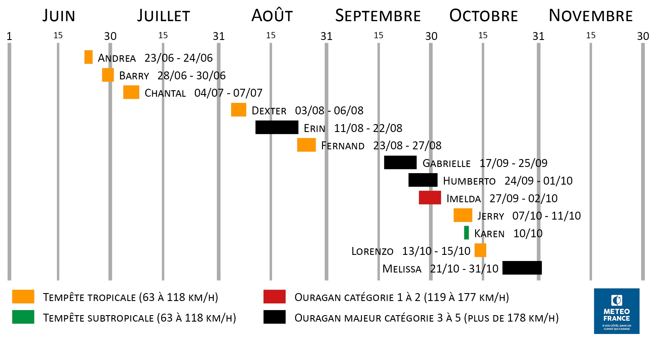 Chronologie des cyclones observés en 2025 sur le bassin Atlantique