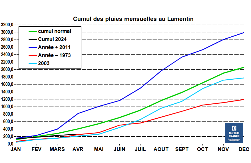 Comparatif des pluies au Lamentin