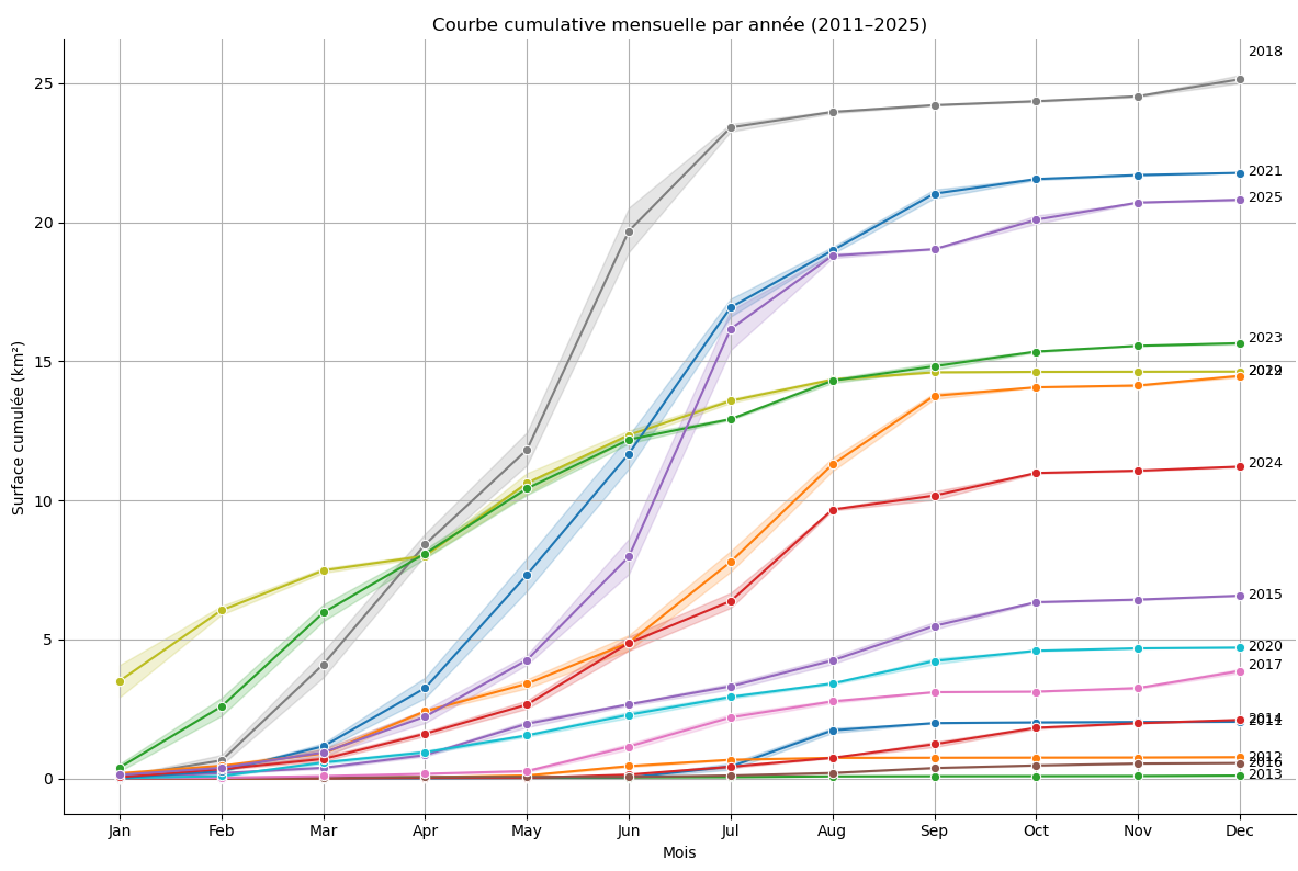 Figure 2 : Courbe des surfaces cumulées par année