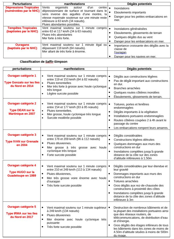 Classification des cyclones sur le bassin Atlantique Nord / Mer Caraïbes