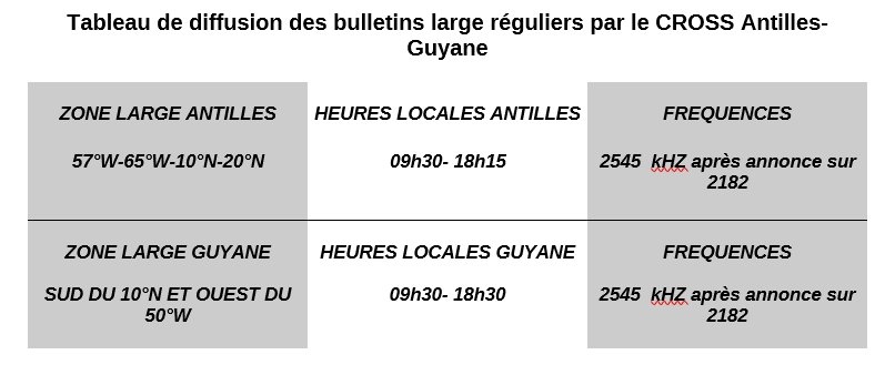 Diffusion des bulletins météorologiques en BLU