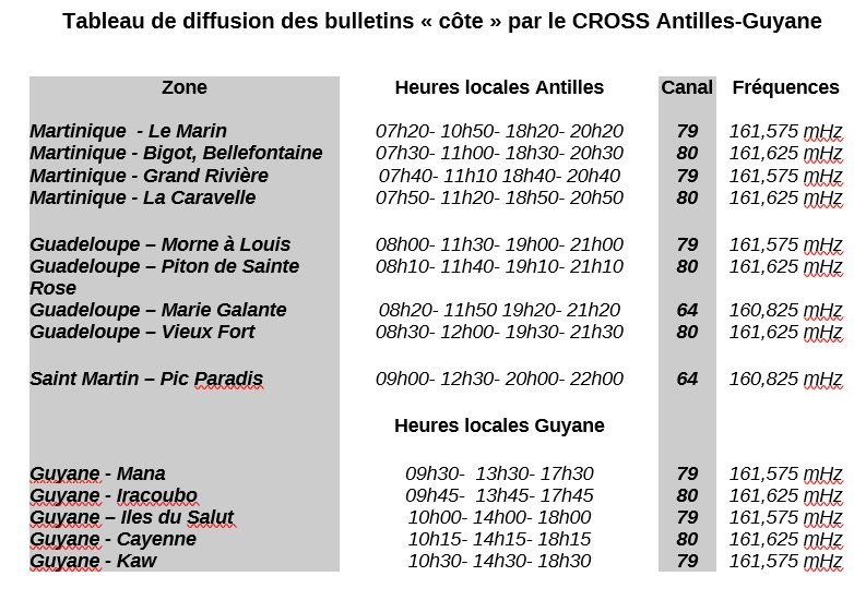 Diffusion des bulletins météorologiques en VHF par le CROSSAG