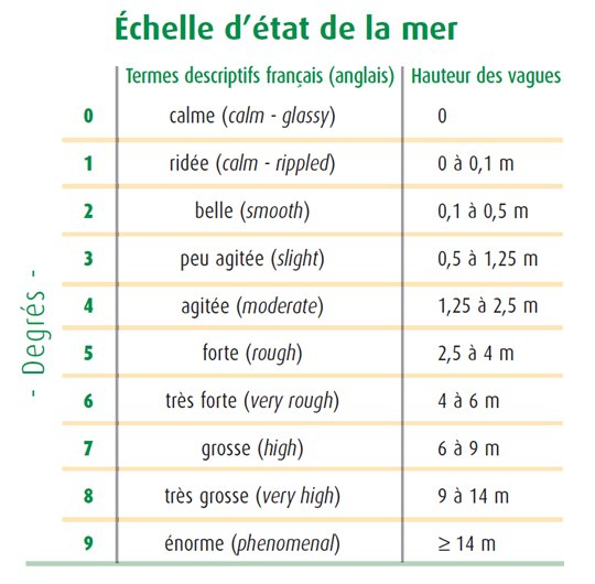Echelle d'état de la mer