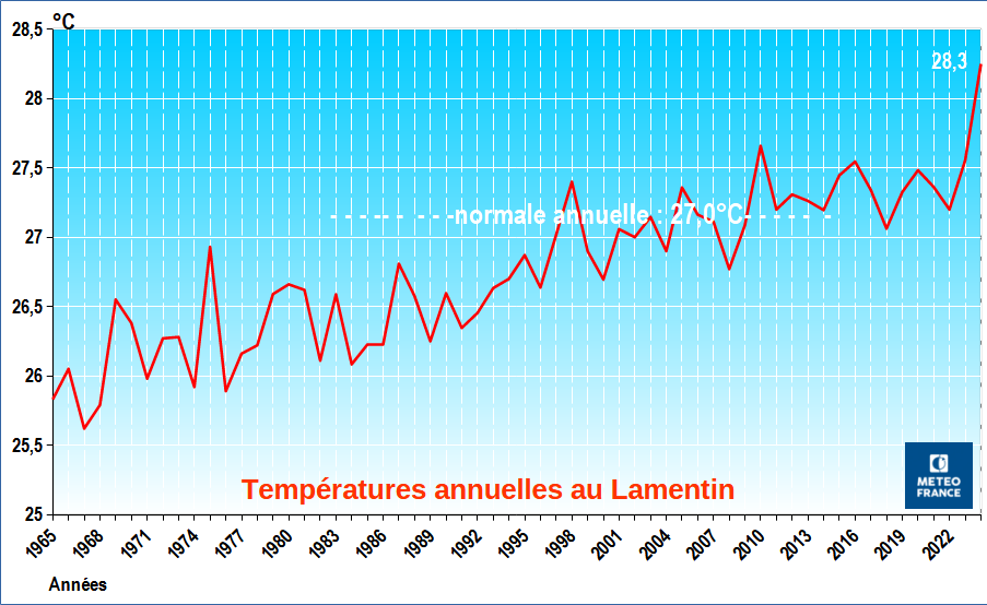 Évolution de la température annuelle au Lamentin – 1965 / 2024