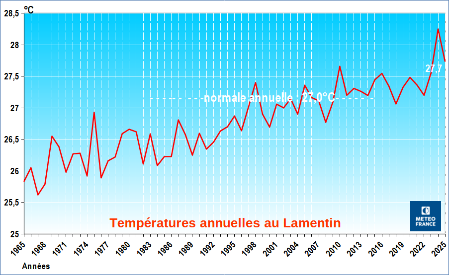Évolution de la température annuelle au Lamentin – 1965 / 2025