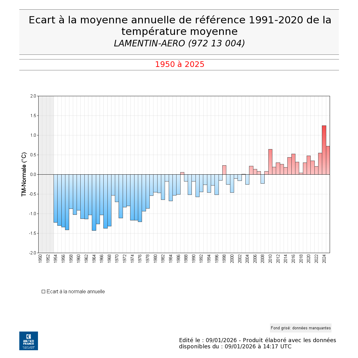 Anomalie de température moyenne annuelle de 1954 à 2025 - station du Lamentin