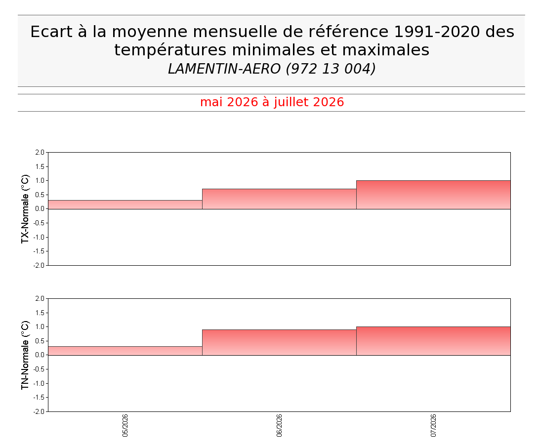 Anomalies de températures à la station du Lamentin