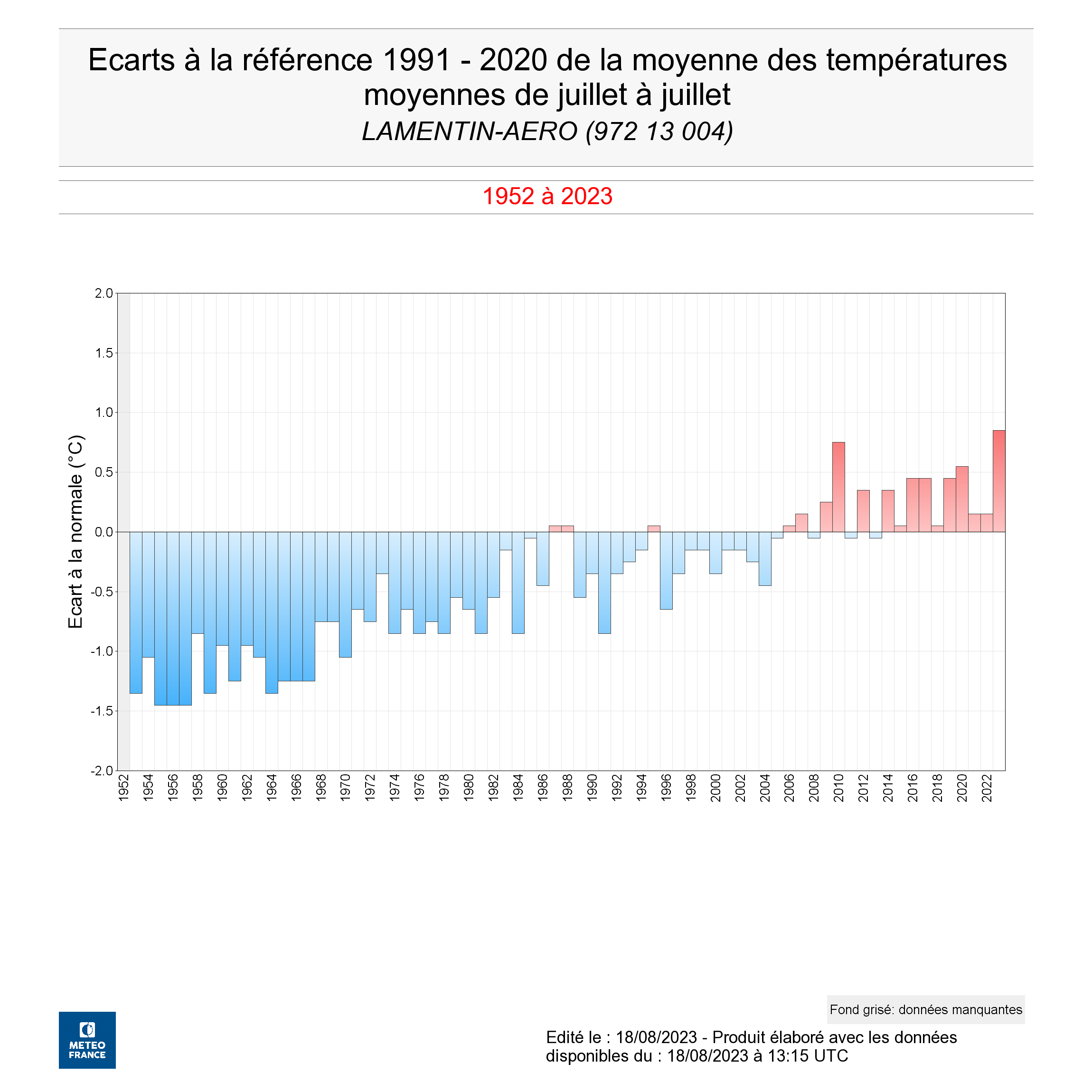 Ecart à la normale des moyennes mensuelle des mois de juillet de 1953 à 2023