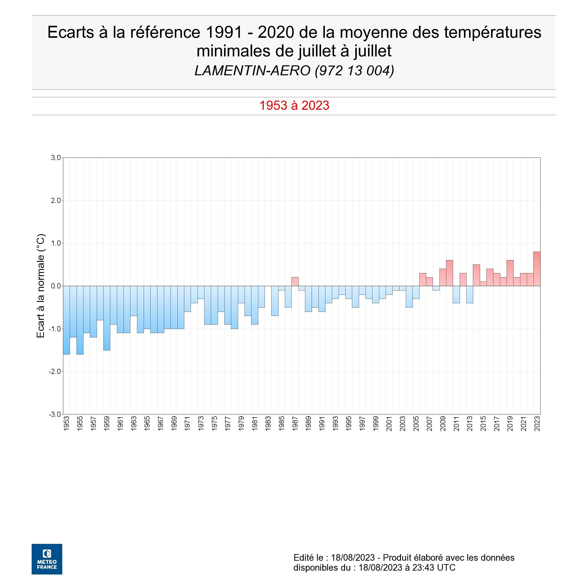 Ecart à la normale des minimales mensuelle des mois de juillet de 1953 à 2023