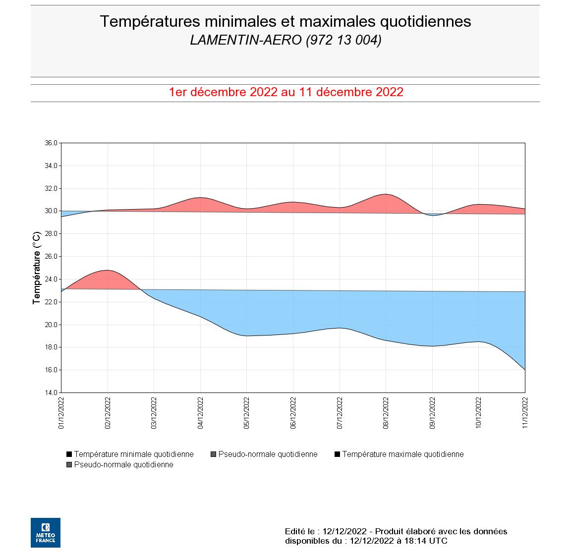 Températures quotidiennes au Lamentin et écart à la normale.