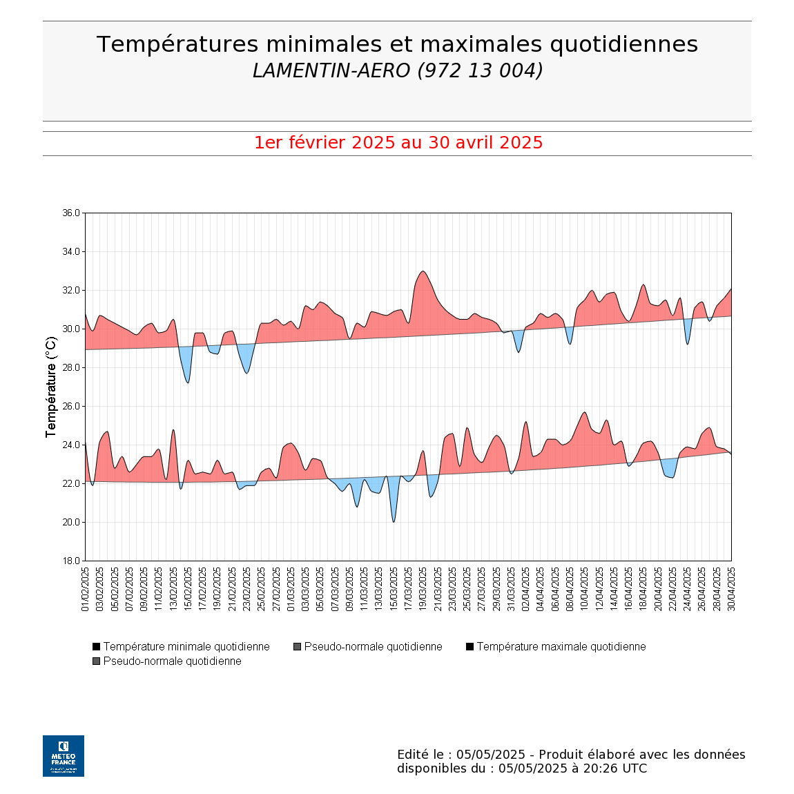 Chronique des températures min et max à la station de référence